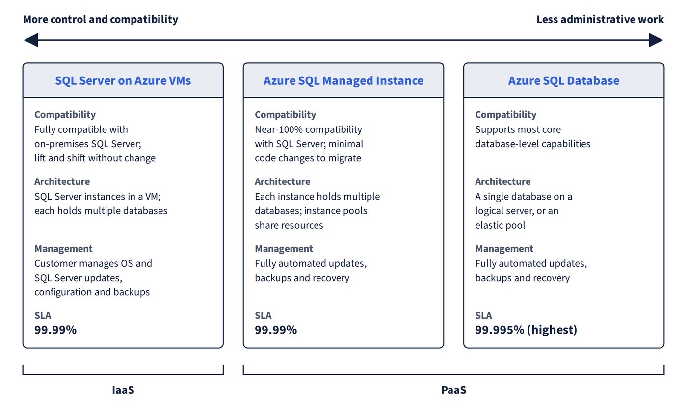 Three cards are set along a spectrum that runs from more control and compatibility on the left to less administrative work on the right. SQL Server on Azure VMs (IaaS, fully compatible, customer-managed, 99.99% SLA) is on the left, Azure SQL Managed Instance (PaaS, near-100% compatibility, fully automated, 99.99%) is in the middle, and Azure SQL Database (PaaS, single database or elastic pool, fully automated, 99.995%, the highest) is on the right.