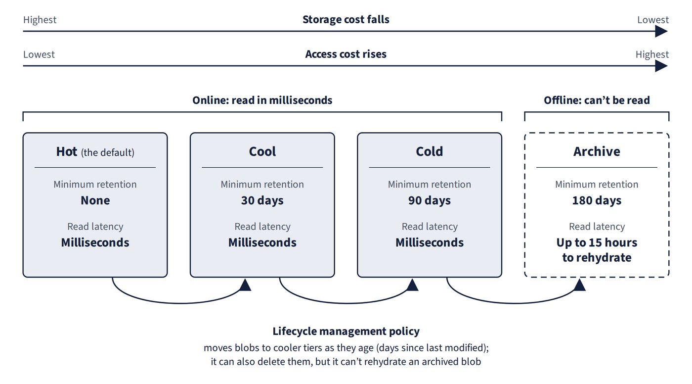 The Hot, Cool, Cold and Archive tiers run left to right. Storage cost falls and access cost rises across them, and the minimum retention periods are none, 30, 90 and 180 days. Hot, Cool and Cold are online and read in milliseconds, while Archive is offline and takes up to 15 hours to rehydrate. Arrows show a lifecycle management policy moving blobs to cooler tiers as they age.