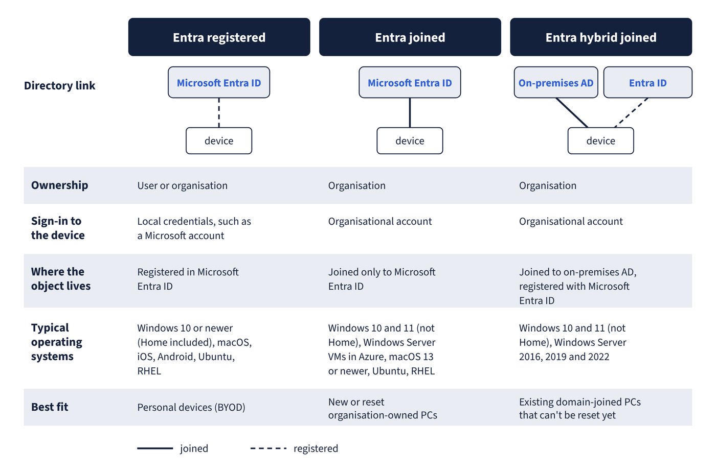 The three device identity states in Microsoft Entra ID