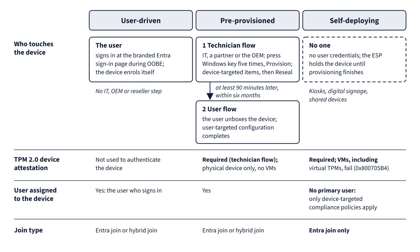 User-driven, pre-provisioned and self-deploying Autopilot modes compared