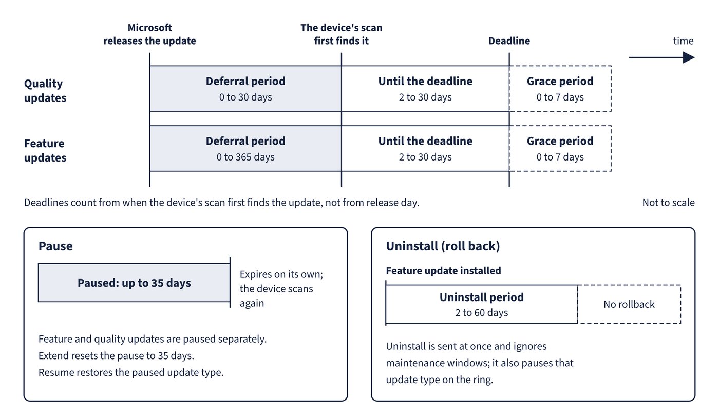 Update ring timing: deferral, deadline and grace period for quality and feature updates, with the pause and uninstall windows