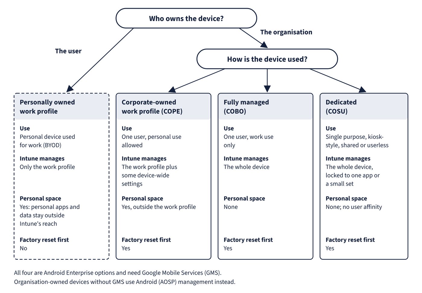 A decision tree. User-owned devices go to the personally owned work profile. Organisation-owned devices branch by use into corporate-owned work profile, fully managed and dedicated. Each option shows its use, what Intune manages, whether there is personal space and whether a factory reset comes first.