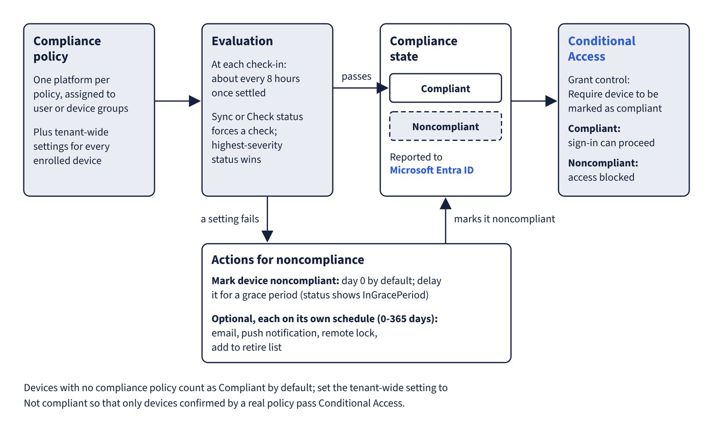 A flow from compliance policy to evaluation at check-in to a compliance state of Compliant or Noncompliant, which is reported to Microsoft Entra ID and used by Conditional Access's require-compliant-device grant control. A failed setting leads to actions for noncompliance, which mark the device noncompliant (optionally after a grace period) and can add email, push, lock and retire-list actions.