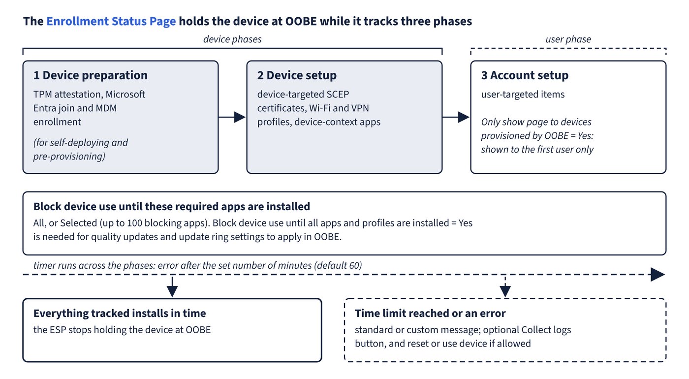 The Enrollment Status Page moves through three phases: Device preparation, Device setup (device-targeted certificates, Wi-Fi and VPN profiles, device-context apps) and Account setup (user-targeted items). Underneath are the blocking-apps setting (All or up to 100 selected) and a timer that defaults to 60 minutes. The timer leads to two outcomes: everything installs in time, or an error offers a message, Collect logs and reset or use-device options.