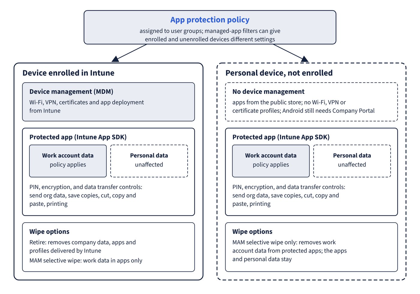 One app protection policy, assigned to user groups, applies to two side-by-side devices. On both, inside the protected app, the policy covers only work account data and leaves personal data alone, with the same PIN, encryption and data transfer controls. Only the enrolled device also gets MDM settings and Retire, while the unenrolled personal device gets no device management and supports MAM selective wipe only.