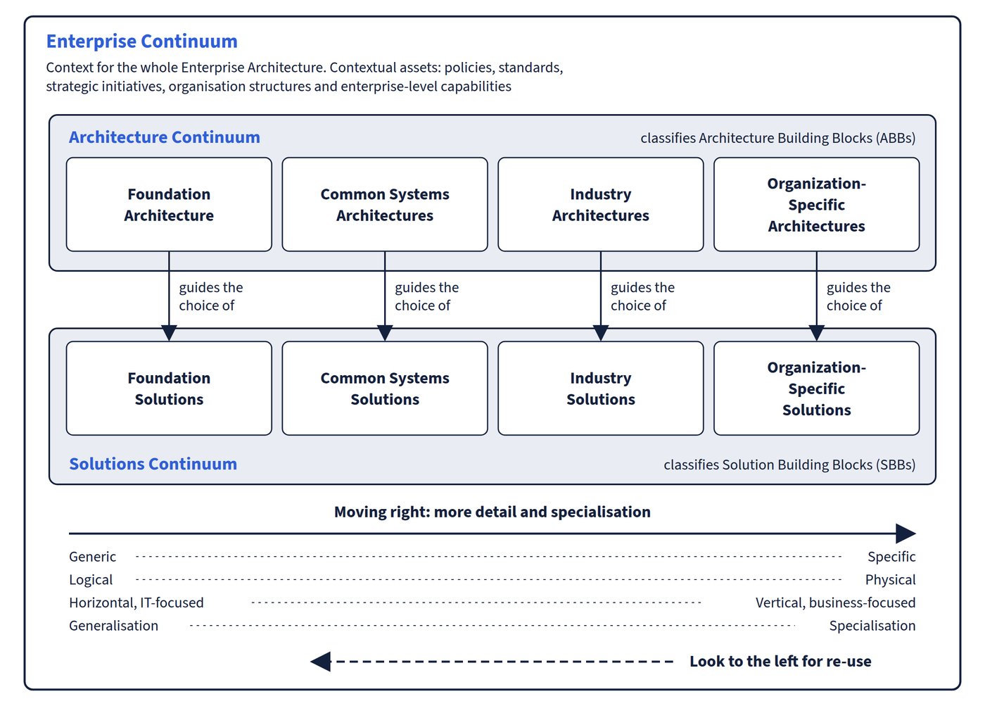 The Enterprise Continuum holds the Architecture Continuum and the Solutions Continuum