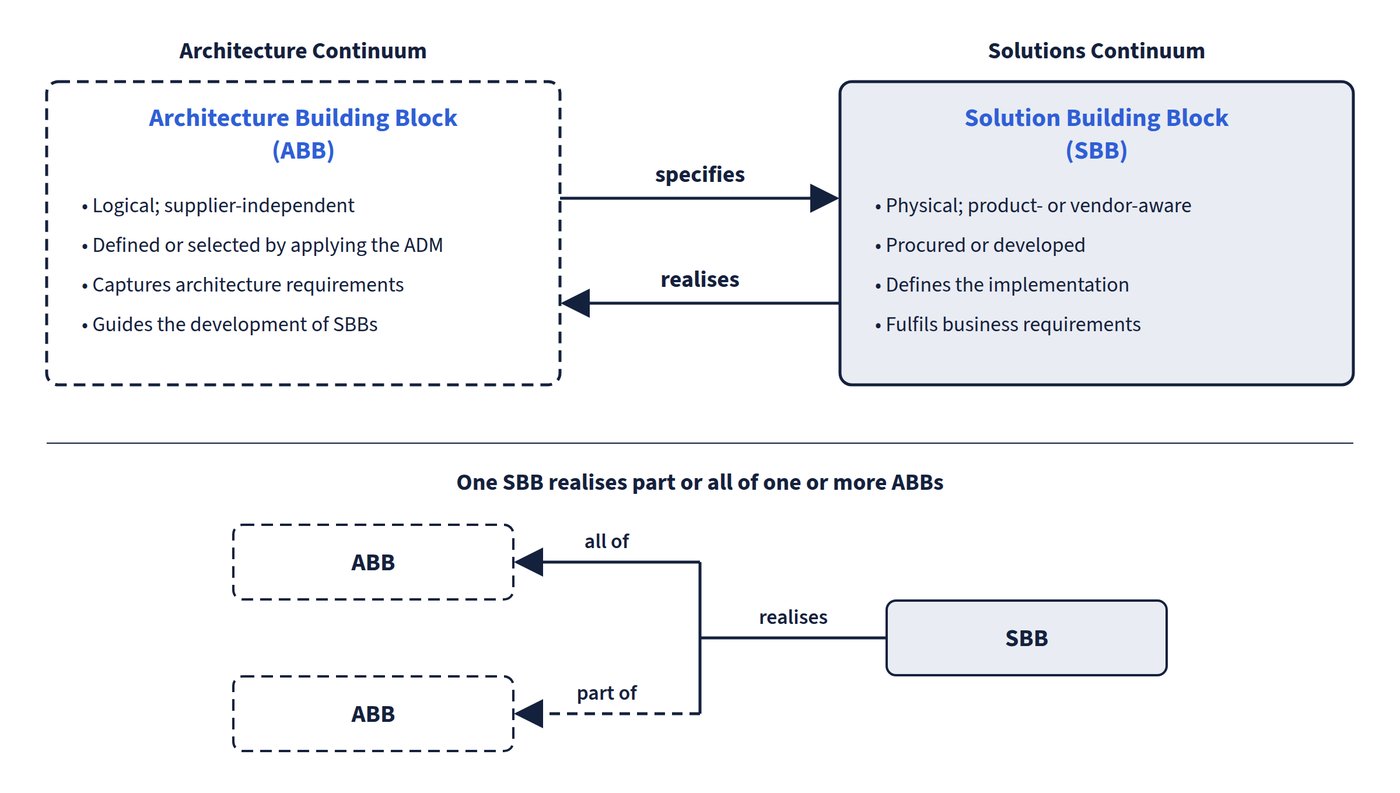 Architecture Building Blocks and Solution Building Blocks