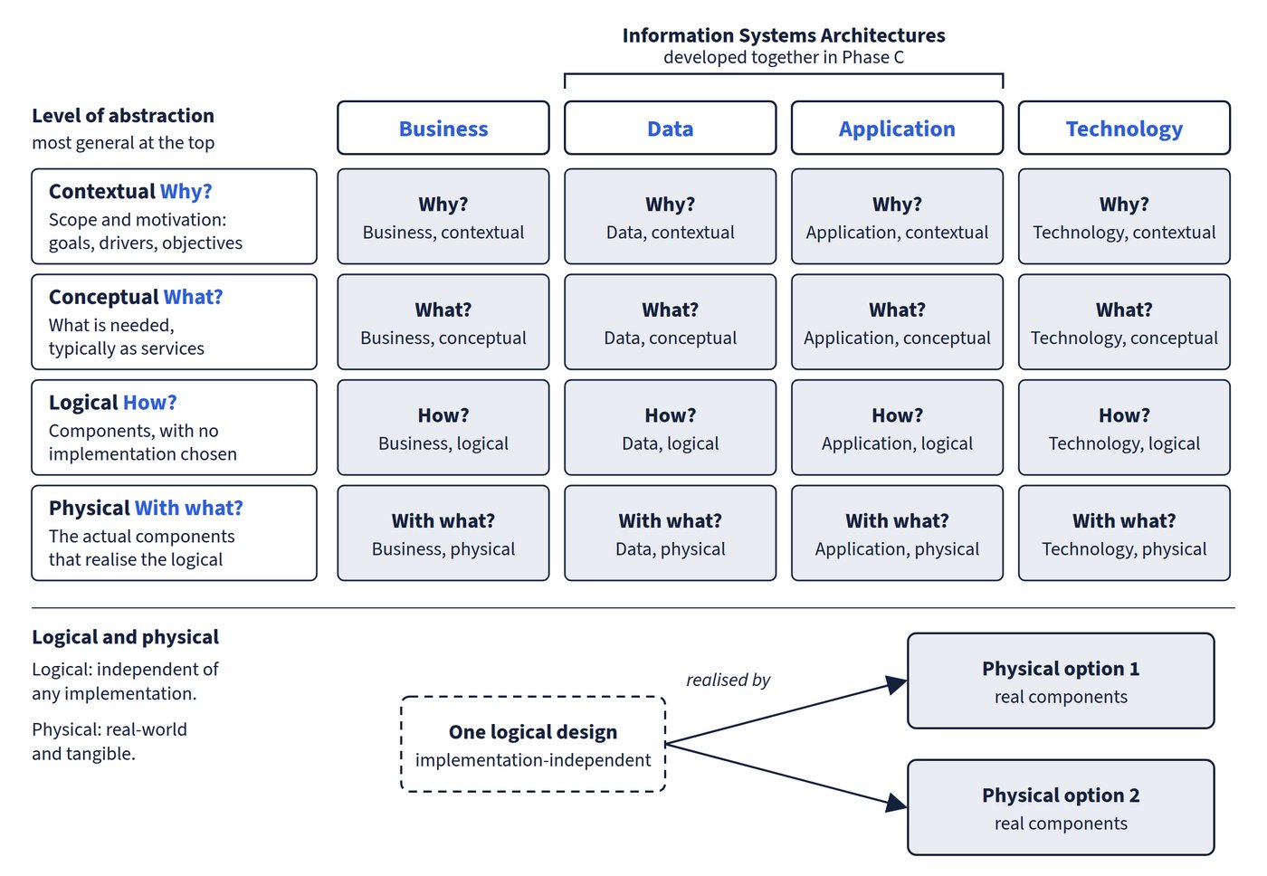 A grid with the four domains (Business, Data, Application, Technology) across the top and the four levels of abstraction down the side (Contextual: Why?, Conceptual: What?, Logical: How?, Physical: With what?), with every cell filled. A bracket marks Data and Application as the Information Systems Architectures developed together in Phase C, and a panel below shows one logical design realised by two different physical options.