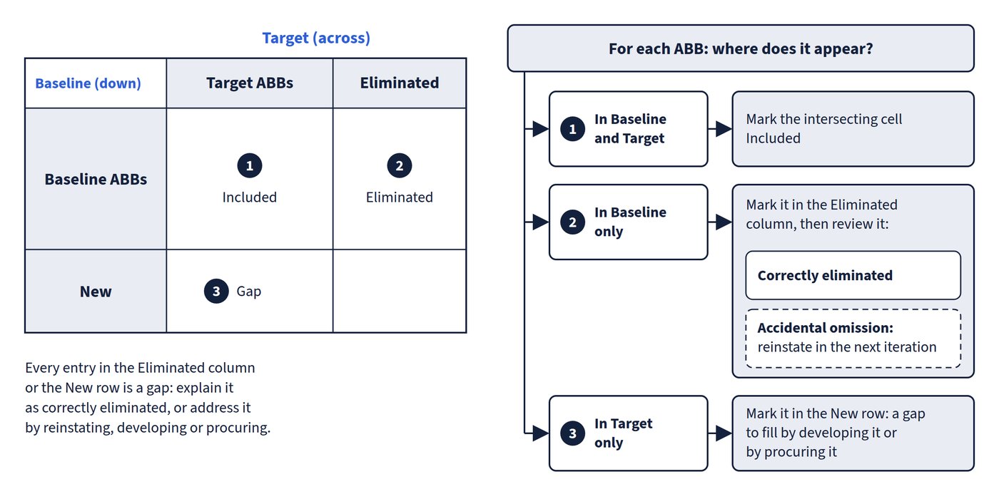 On the left, the gap matrix with Baseline ABBs down the side plus a New row, and Target ABBs across the top plus an Eliminated column. On the right, a decision for each ABB: in both states it is marked Included; in the Baseline only it goes in the Eliminated column and is reviewed (correctly eliminated, or an accidental omission to reinstate in the next iteration); in the Target only it goes in the New row as a gap to fill by developing or procuring.