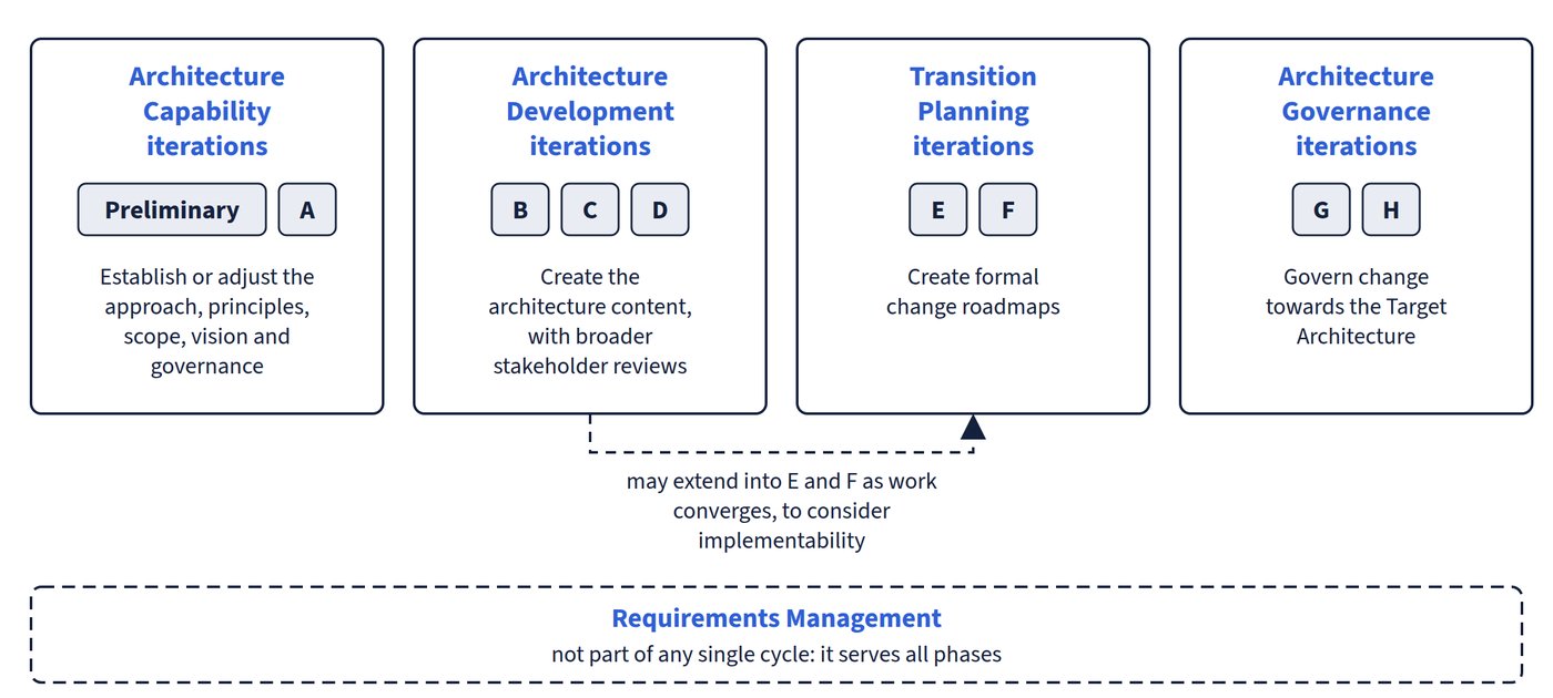 Four boxes group the phases into iteration cycles, each with its purpose: Architecture Capability (Preliminary and A), Architecture Development (B, C and D), Transition Planning (E and F) and Architecture Governance (G and H). A dashed arrow shows that Architecture Development may extend into E and F, and a dashed Requirements Management band below sits outside every cycle and serves all phases.