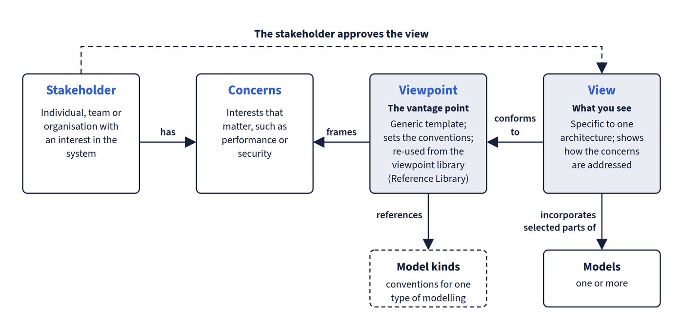 A chain of boxes: a stakeholder has concerns; a viewpoint (a generic template re-used from the viewpoint library in the Reference Library) frames those concerns; a view (specific to one architecture) conforms to its viewpoint. The viewpoint references model kinds, the view incorporates selected parts of models, and a dashed loop shows the stakeholder approving the view.
