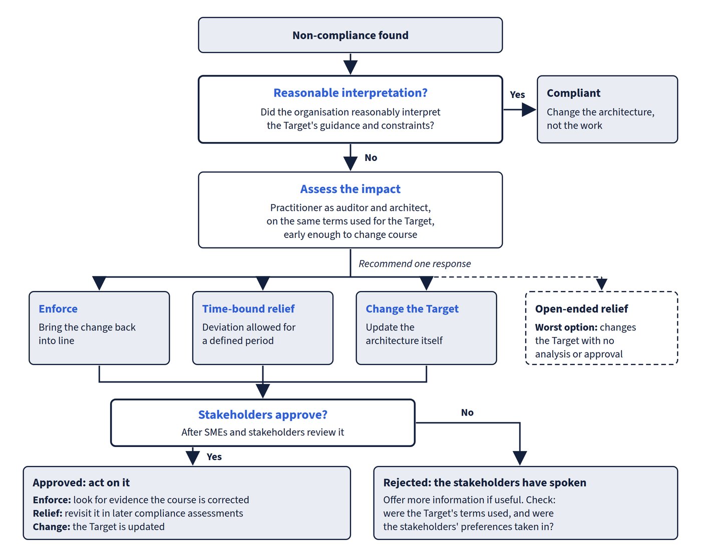 The decision path when non-compliance is found