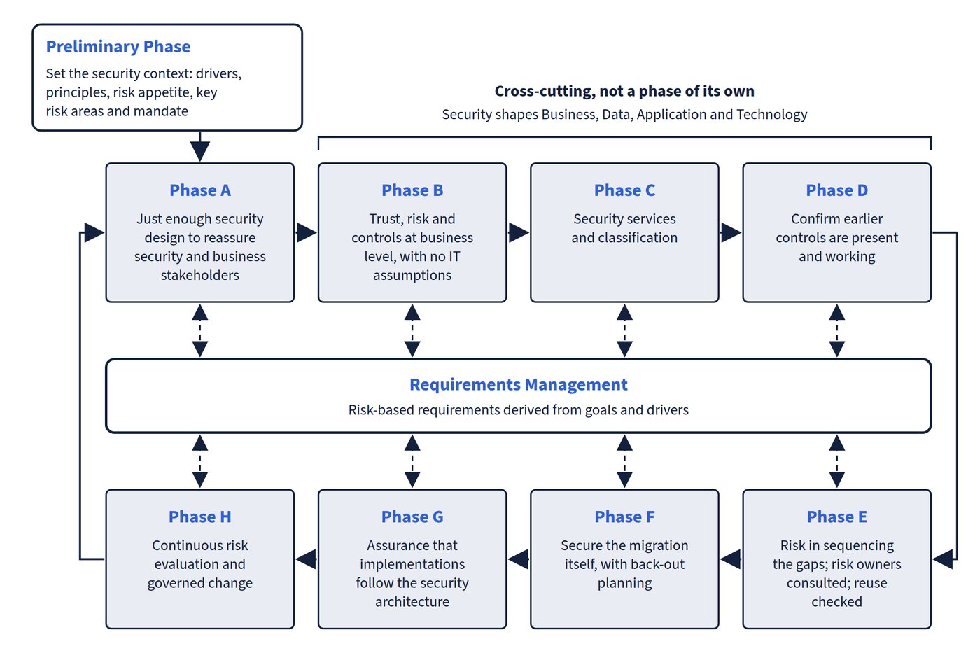 The security and risk focus of each phase of the ADM