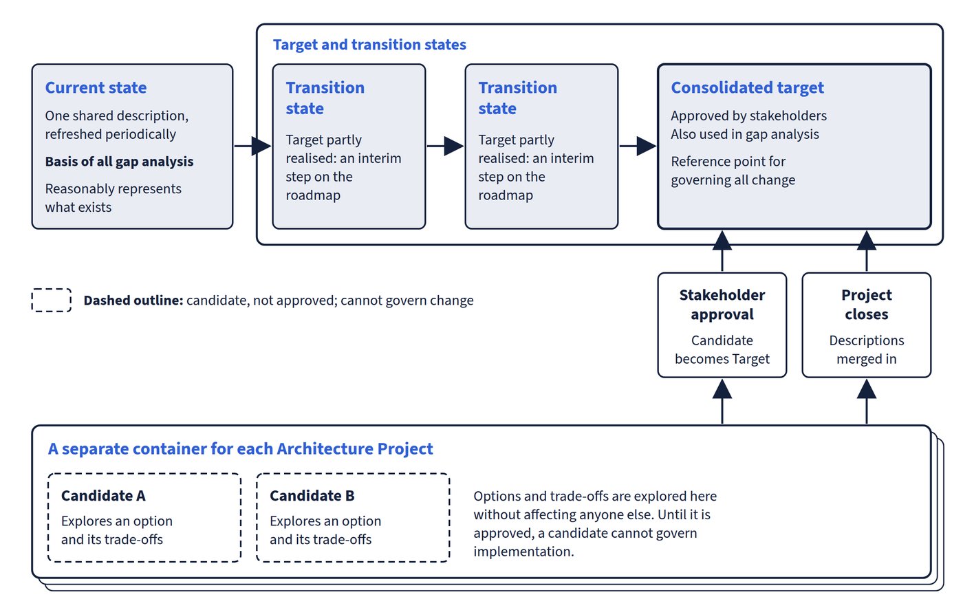A single shared current state, the basis of all gap analysis, leads through two transition states to a consolidated target. Below sits a separate container for each Architecture Project, holding dashed, unapproved candidates. These reach the consolidated target only through stakeholder approval, and a project's descriptions are merged into the target when it closes.