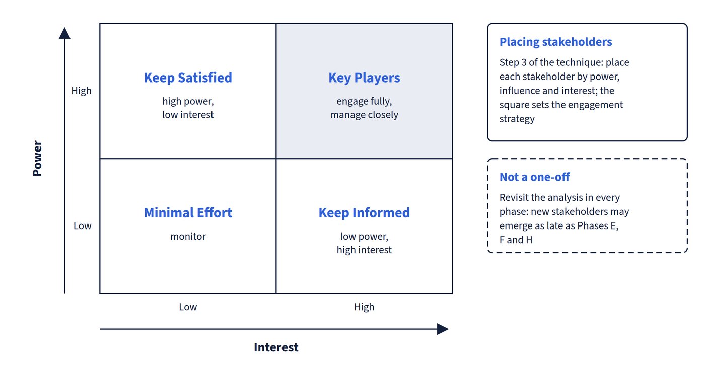 A two-by-two grid with power rising up the side and interest rising along the bottom: Keep Satisfied (high power, low interest), Key Players (engage fully, manage closely), Minimal Effort (monitor) and Keep Informed (low power, high interest). Side notes say each stakeholder is placed by power, influence and interest in step 3, and that the analysis is revisited in every phase because new stakeholders may emerge as late as Phases E, F and H.