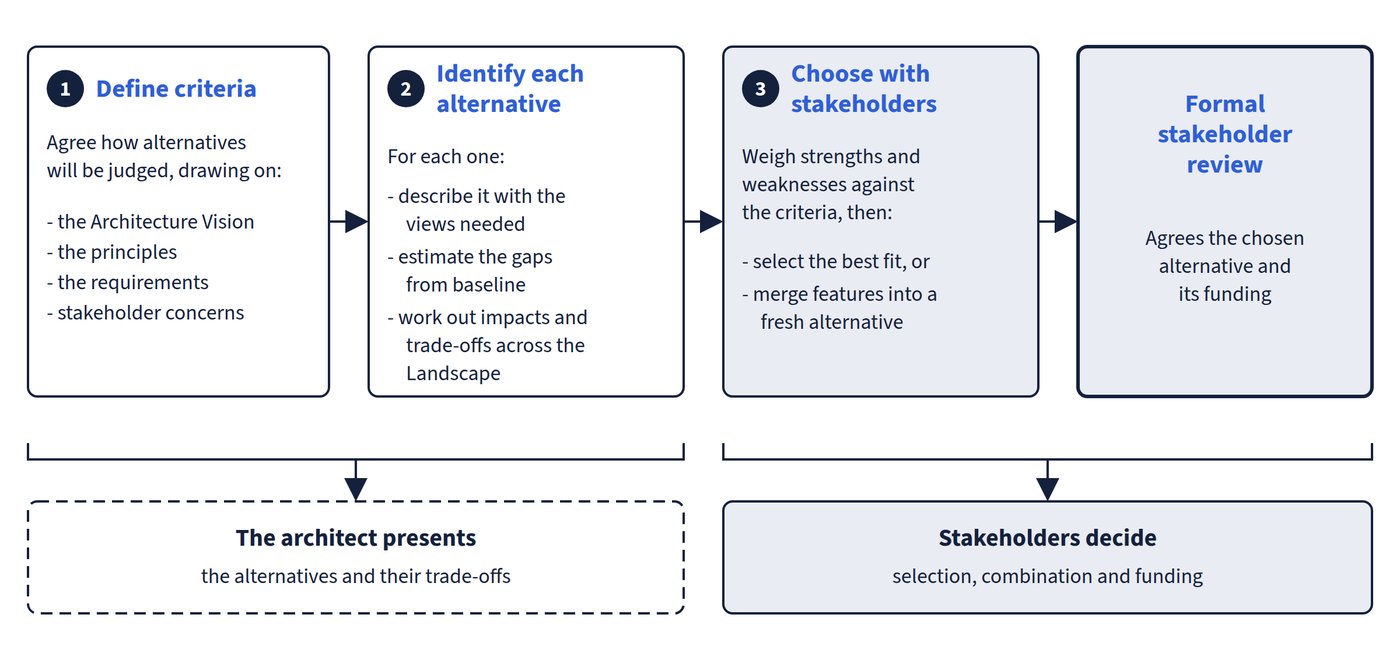 A left-to-right flow: define criteria (from the Architecture Vision, principles, requirements and stakeholder concerns), identify each alternative (views, gaps from baseline, impacts and trade-offs across the Landscape), choose with stakeholders (select the best fit or merge into a fresh alternative), ending in a formal stakeholder review that agrees the alternative and its funding. Beneath it, the architect presents the alternatives and stakeholders decide.