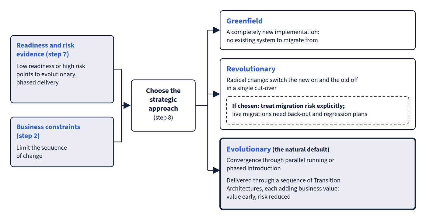 Readiness and risk evidence from step 7 and business constraints from step 2 feed the step 8 choice of strategic approach, which branches to Greenfield, Revolutionary and Evolutionary, each with its planning implication. Evolutionary, delivered through value-adding Transition Architectures, is marked as the natural default, and Revolutionary carries a note that migration risk needs explicit treatment, with back-out and regression plans for live migrations.