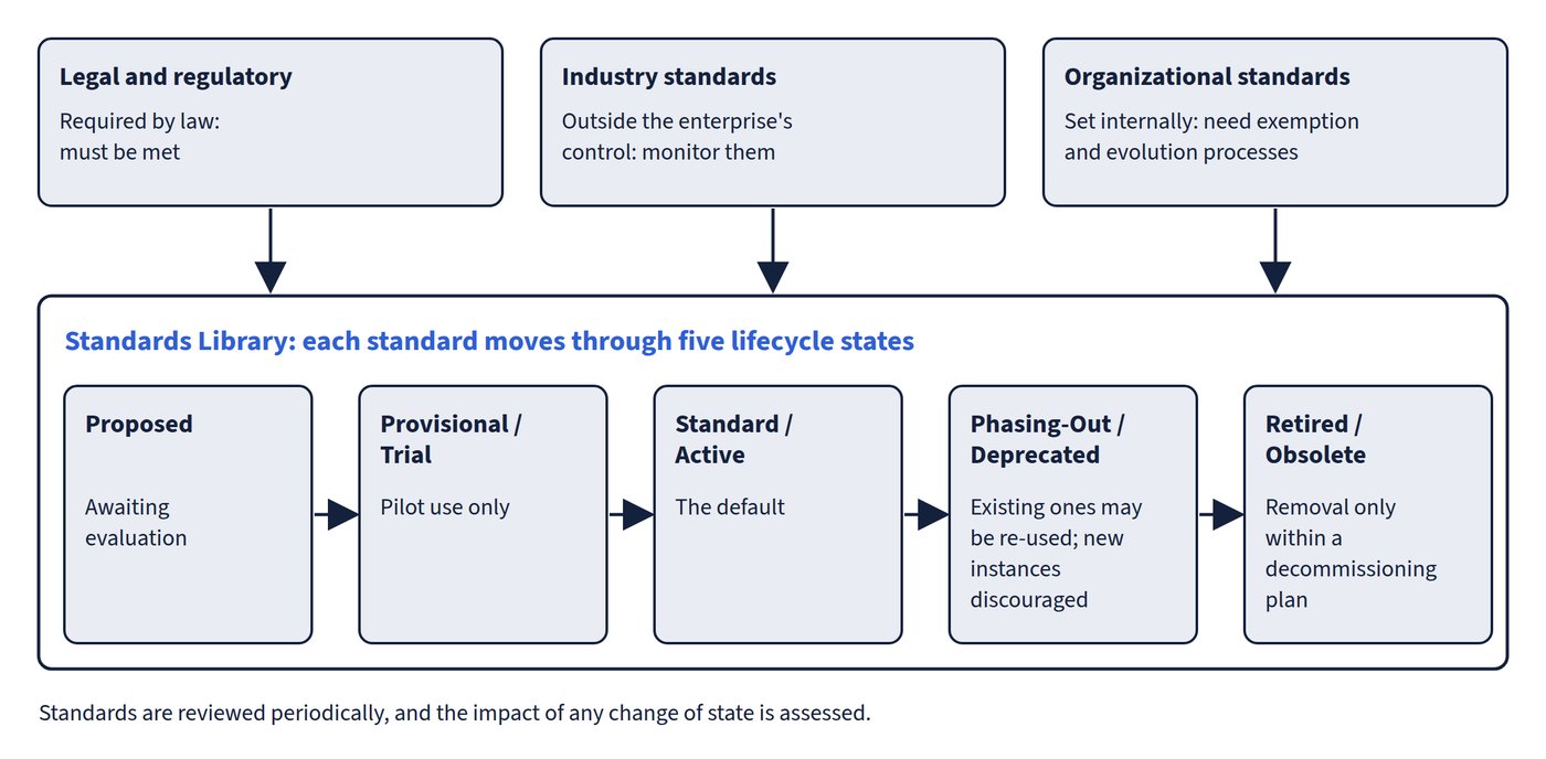 Three classes of standard (legal and regulatory, industry, organisational) feed the Standards Library. Inside it, each standard moves left to right through five states: Proposed, Provisional/Trial, Standard/Active, Phasing-Out/Deprecated and Retired/Obsolete. Each state shows its practical effect, from awaiting evaluation to removal within a decommissioning plan.