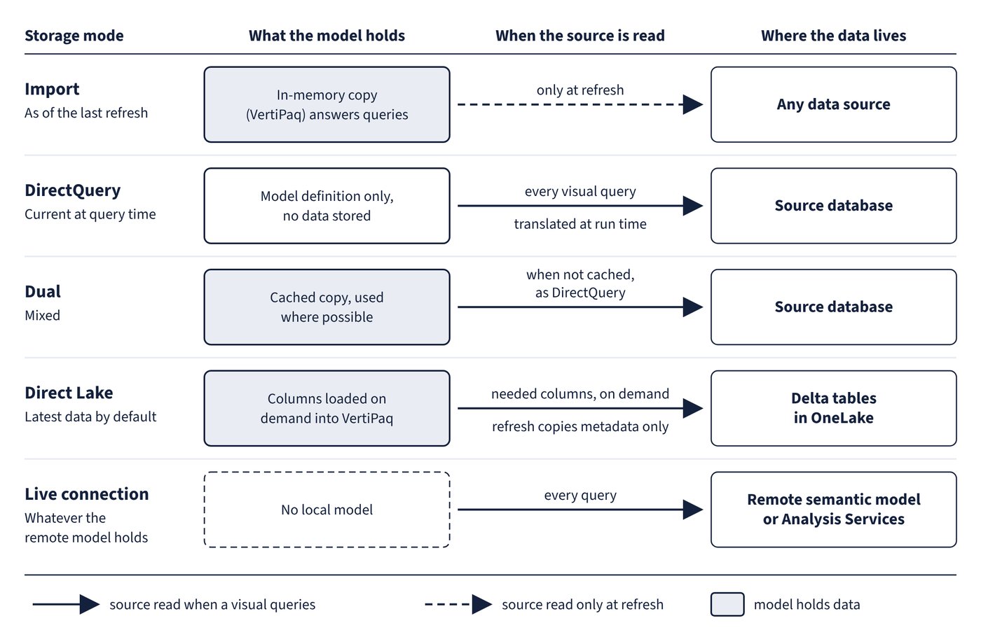 What the model holds and when the source is read in each storage mode
