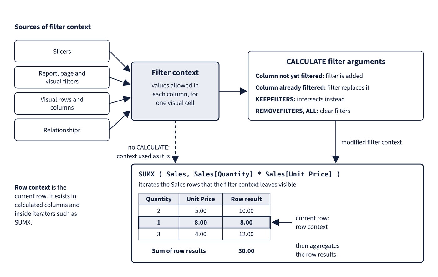 Filter context, CALCULATE and an iterator working together
