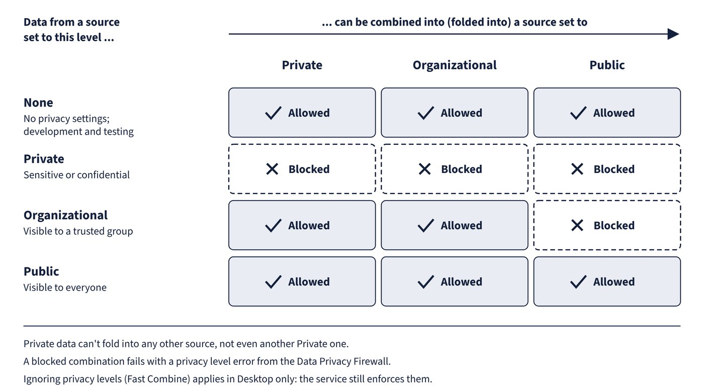 A grid of source privacy levels against destination levels: None and Public data can fold into Private, Organizational and Public sources; Organizational data can fold into Private and Organizational but not Public; Private data is blocked from folding into any source.