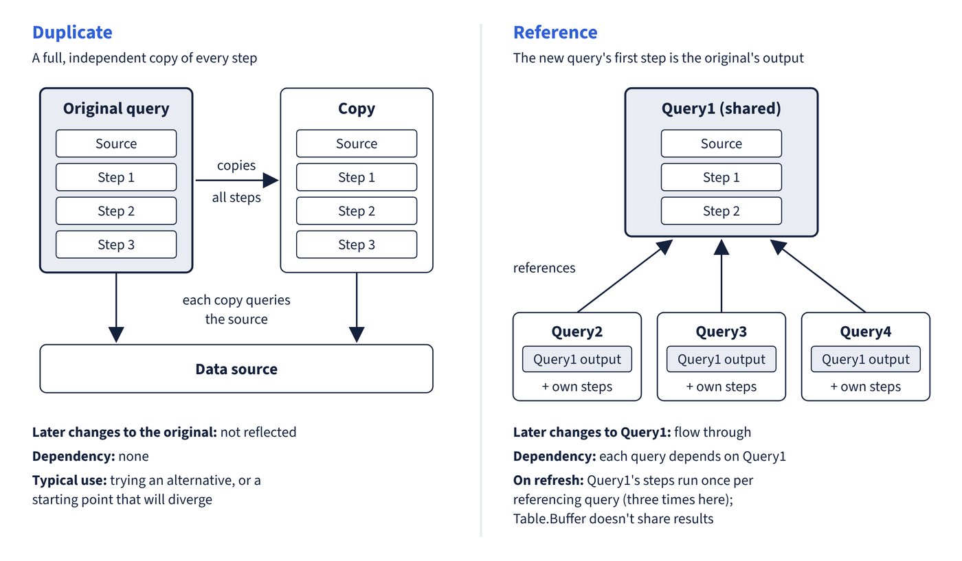 Two panels. On the left, Duplicate copies all of an original query's steps into an independent copy, and each copy queries the data source; on the right, Query2, Query3 and Query4 each reference Query1, start from its output, and run Query1's steps once each on refresh.