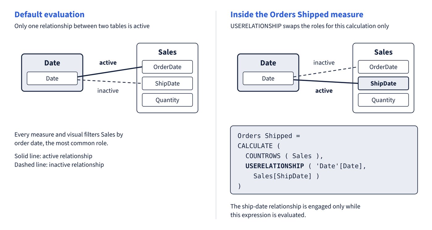 Two panels showing a Date table related to Sales on OrderDate (solid, active) and ShipDate (dashed, inactive). Inside the Orders Shipped measure, USERELATIONSHIP makes the ship-date relationship active and the order-date one inactive for that calculation only.