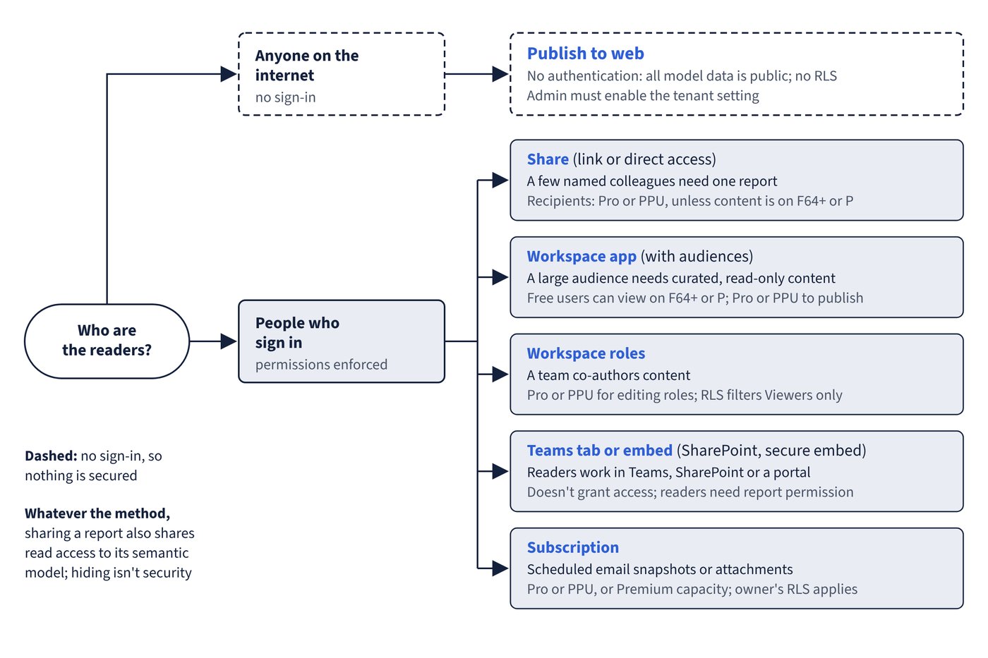 A decision tree starting from who the readers are. Anyone on the internet without sign-in leads to publish to web, where all model data is public; people who sign in lead to sharing, a workspace app, workspace roles, a Teams tab or embedding in SharePoint or a portal, or a subscription, each with its licence requirement and security note.