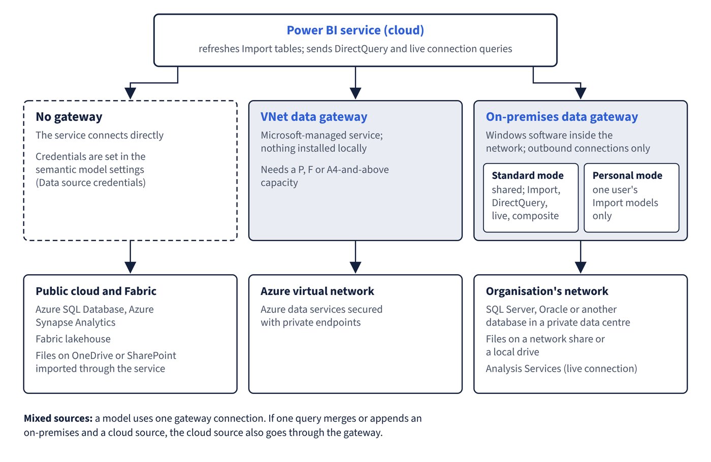 The Power BI service at the top reaches three kinds of source. Public cloud services, Fabric lakehouses and files on OneDrive or SharePoint imported through the service need no gateway; Azure data services behind private endpoints use the Microsoft-managed VNet data gateway; on-premises databases, network or local files and Analysis Services use the on-premises data gateway, in standard mode for shared, DirectQuery, live and composite use or personal mode for one user's Import models.