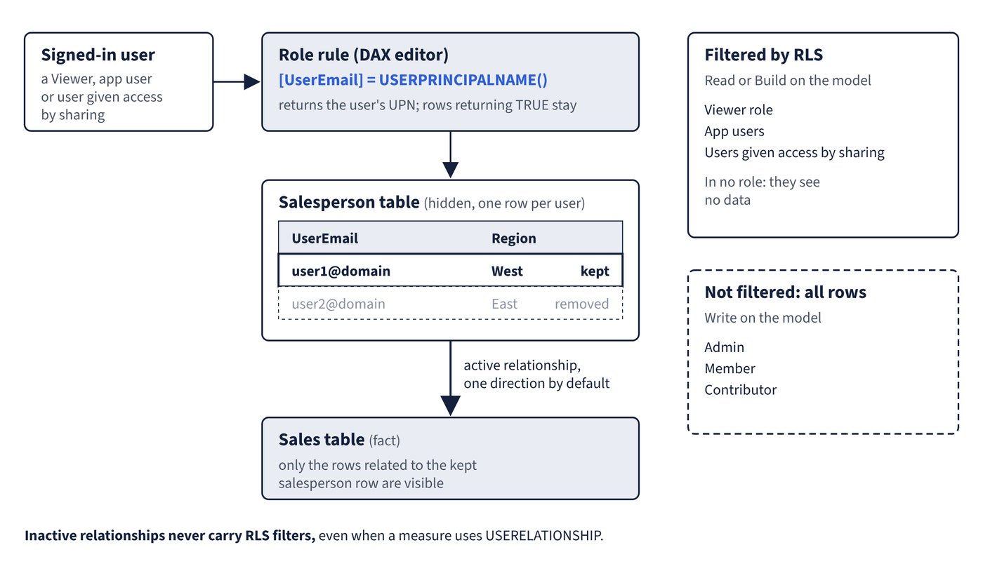 A signed-in user's UPN is matched by the rule [UserEmail] = USERPRINCIPALNAME() on a hidden Salesperson table, keeping only that user's row; the filter then flows along an active relationship to the Sales fact table. Side boxes show that Viewers, app users and users given access by sharing are filtered, while workspace Admins, Members and Contributors see all rows.