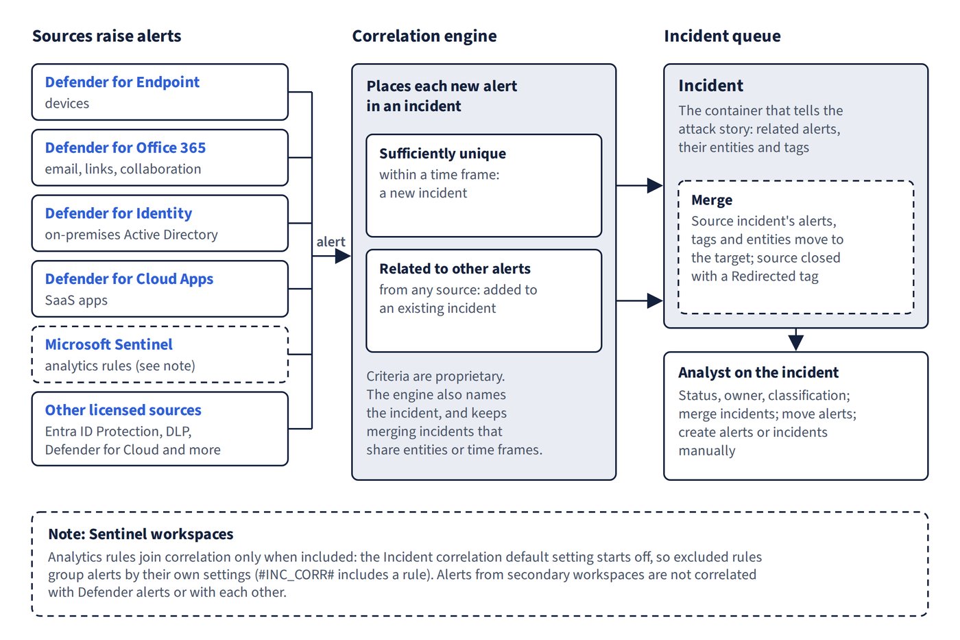 How the correlation engine turns alerts from every source into incidents