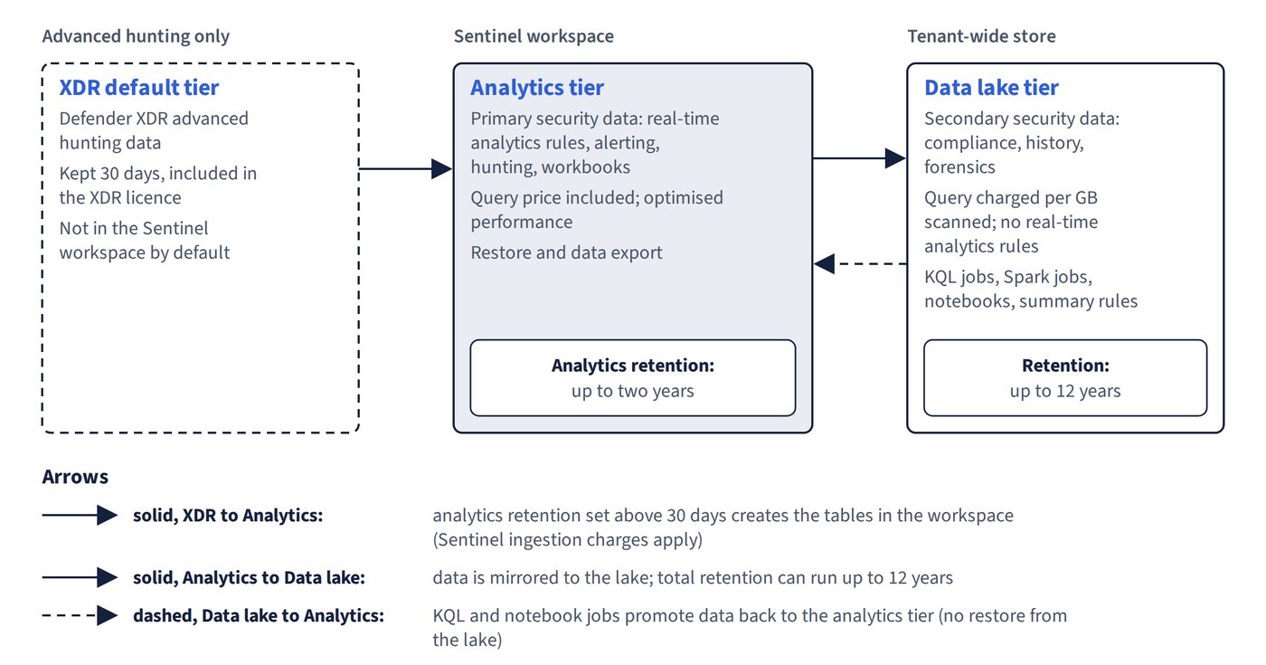 The XDR default tier, the analytics tier and the data lake tier, with how data moves between them