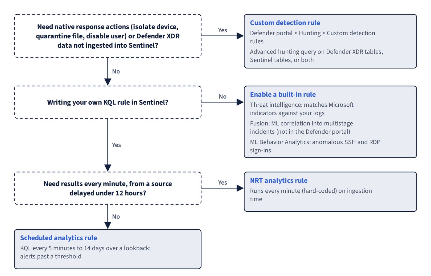 Choosing a detection type