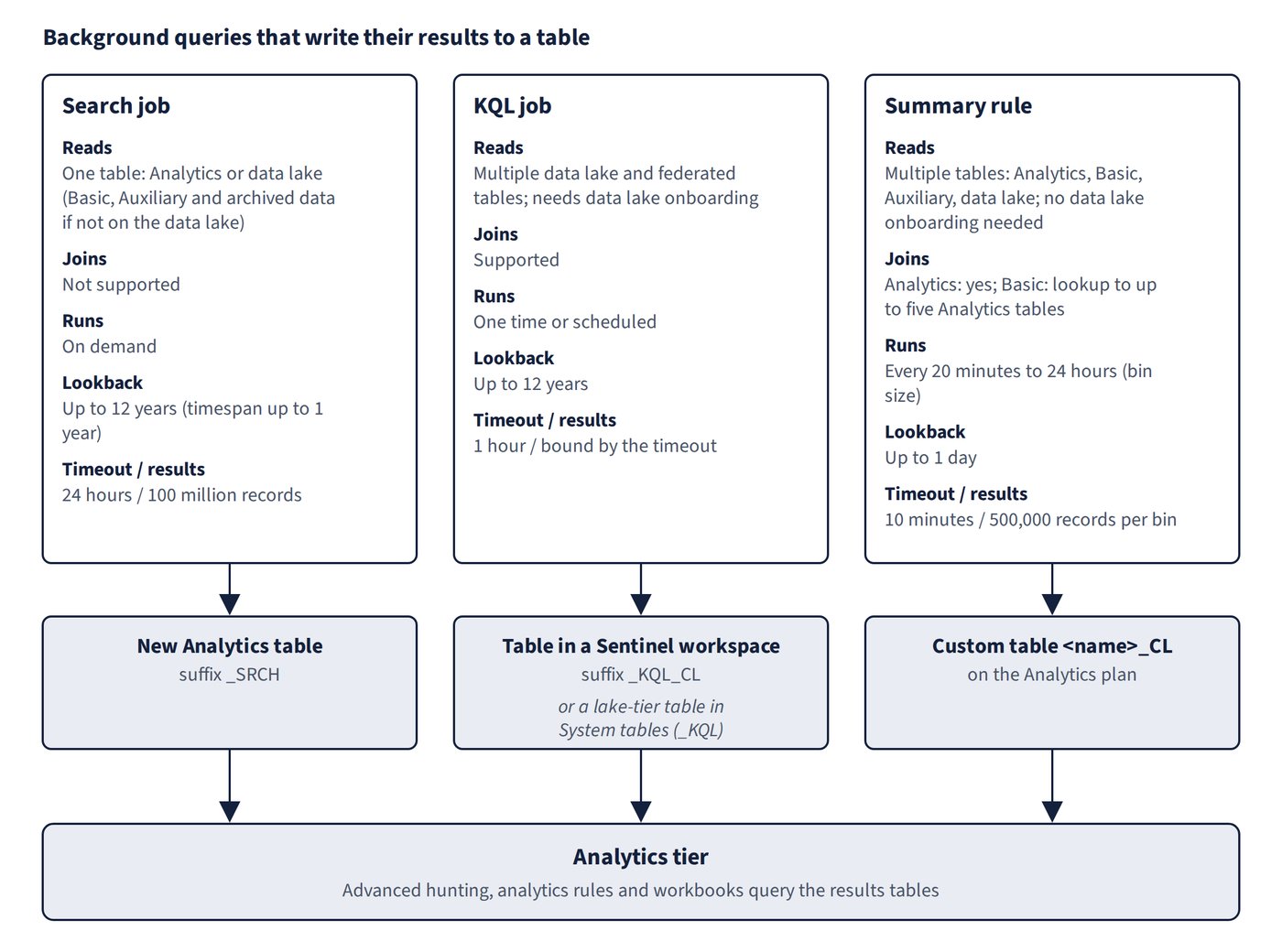 Three columns compare the search job, KQL job and summary rule by sources read, joins, schedule, lookback, timeout and maximum results. Each one writes a results table (_SRCH, _KQL_CL or <name>_CL) to the analytics tier, where Advanced hunting, analytics rules and workbooks query it.