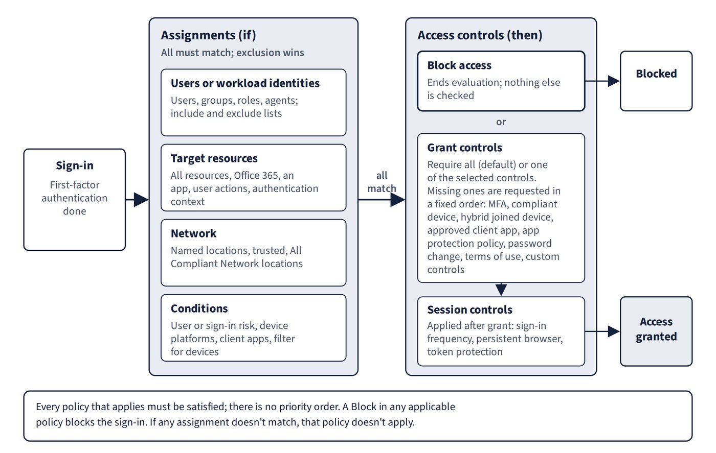 How a Conditional Access policy is evaluated