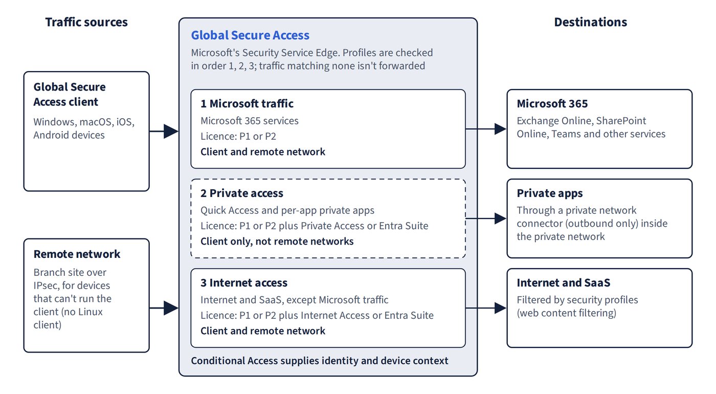 Global Secure Access traffic forwarding profiles