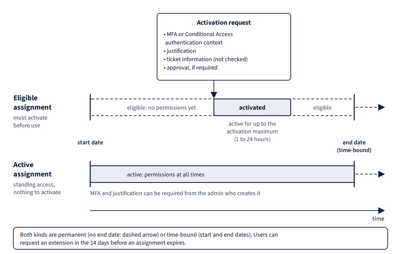Eligible and active PIM assignments over time