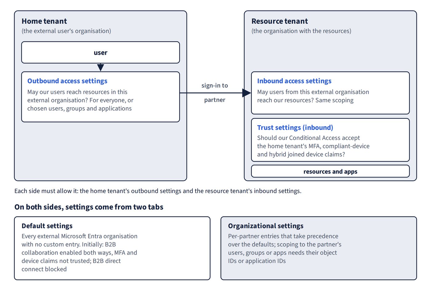 A user in the home tenant passes through that tenant's outbound access settings to reach the resource tenant's inbound access settings, trust settings (MFA, compliant-device and hybrid joined device claims) and resources. Below, default settings (initial values) are compared with organisational settings, which take precedence for a named partner.