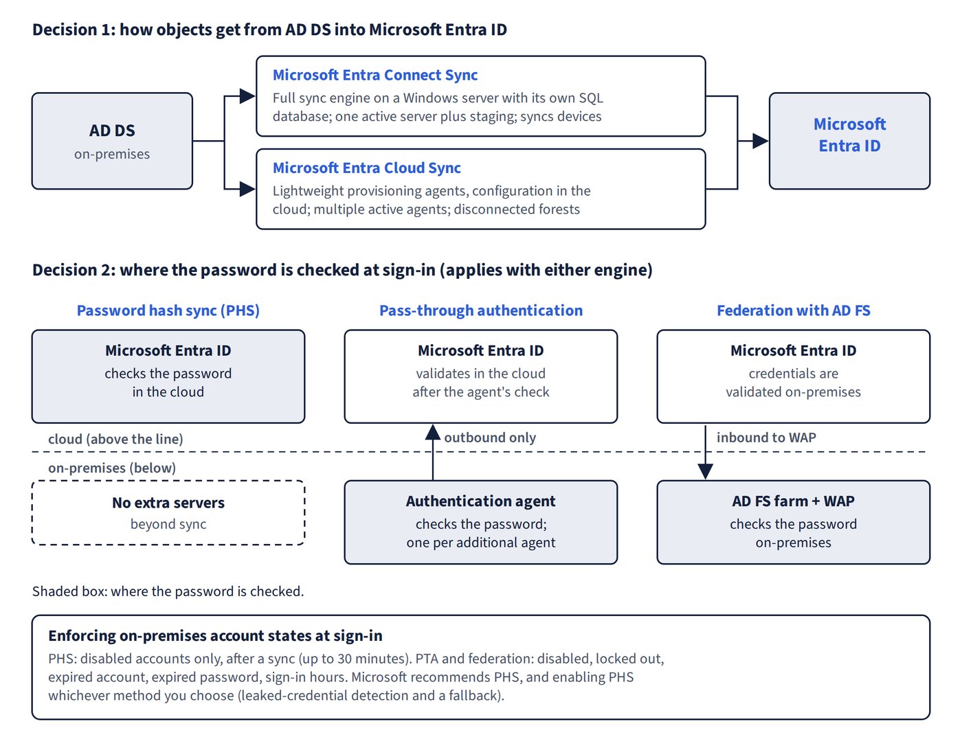 AD DS syncs to Microsoft Entra ID through either Connect Sync or Cloud Sync. Below, three columns split into cloud and on-premises show where the password is checked: in the cloud for password hash sync, by an on-premises agent with outbound-only traffic for pass-through authentication, and by the AD FS farm and WAP with inbound traffic for federation.