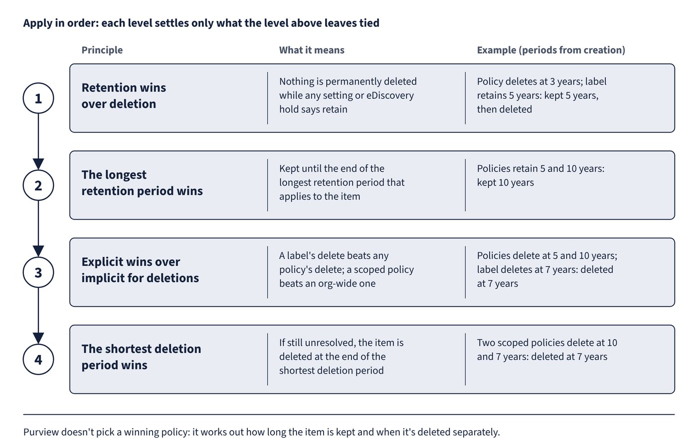 The four principles of retention, applied in order