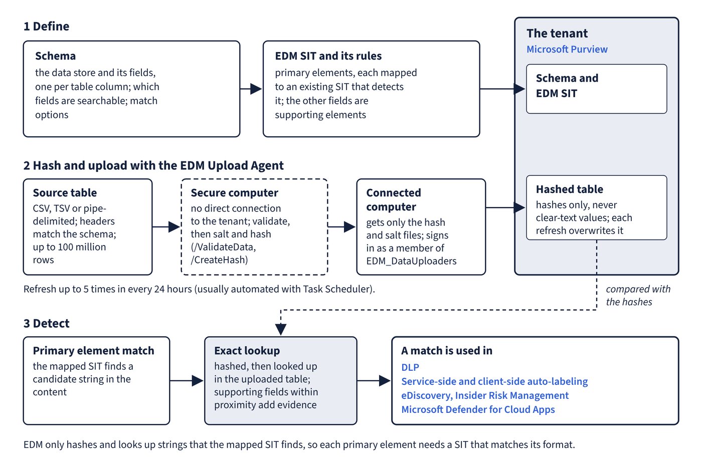 Three rows: the schema and EDM SIT are defined in the tenant; the source table is hashed on a secure computer and only the hash and salt files are uploaded from a connected computer by a member of EDM_DataUploaders; at detection a mapped SIT finds a candidate primary element, it is hashed and looked up in the uploaded table, and a match is used in DLP, auto-labeling, eDiscovery, Insider Risk Management and Defender for Cloud Apps.