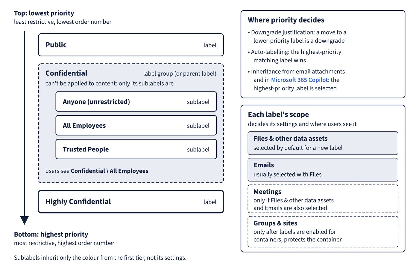 Labels are listed from Public at the top (lowest priority, least restrictive) to Highly Confidential at the bottom (highest priority, most restrictive), with a Confidential label group holding three sublabels. Side panels list where priority decides, and the four label scopes with the conditions for Meetings and Groups & sites.