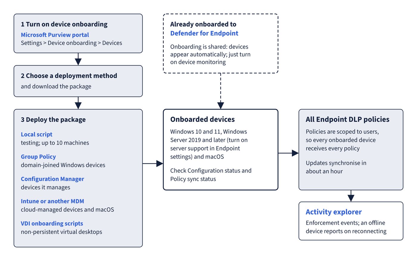 Three onboarding steps in the Microsoft Purview portal (turn on device onboarding, choose a method and download the package, deploy it by local script, Group Policy, Configuration Manager, Intune or another MDM, or VDI scripts) lead to the onboarded device list. Devices already onboarded to Defender for Endpoint appear there automatically. Every onboarded device then receives all Endpoint DLP policies, and its enforcement events show in Activity explorer.
