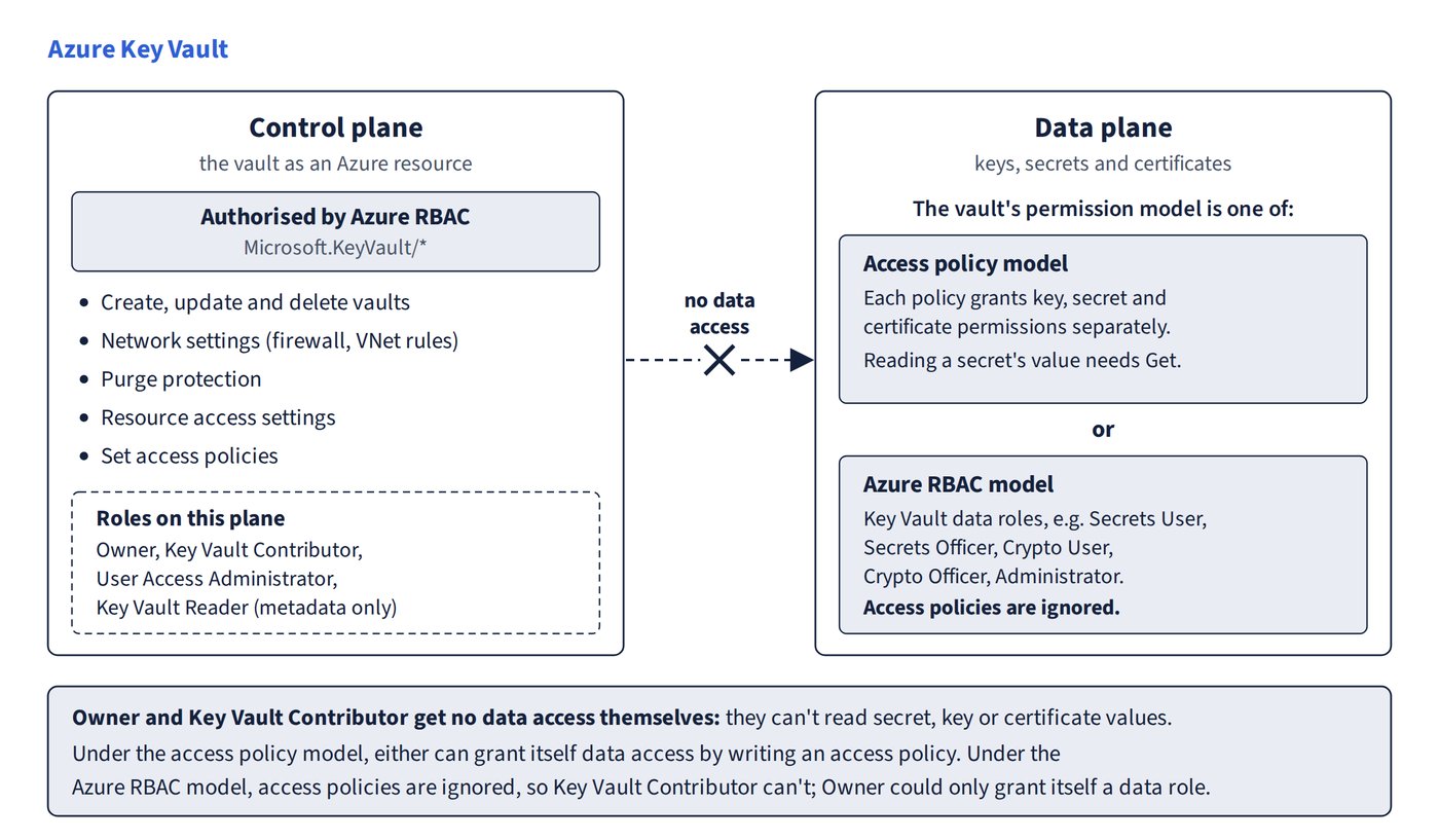 Key Vault's control plane and data plane are authorised separately