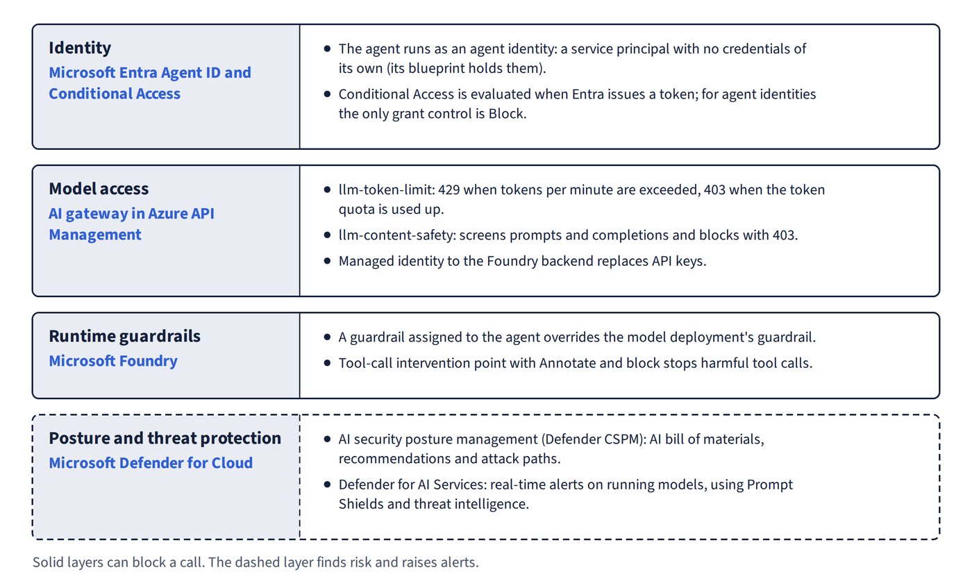 Layers of security for AI agents and model access