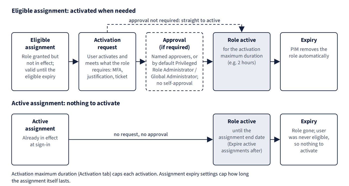 An eligible assignment moves through an activation request (MFA, justification, ticket), an optional approval that no one can give themselves, and an active role that lasts for the activation maximum duration before PIM removes it. If approval isn't required, the request goes straight to active. Below, an active assignment is already in effect at sign-in with no request or approval, and ends at the assignment end date.