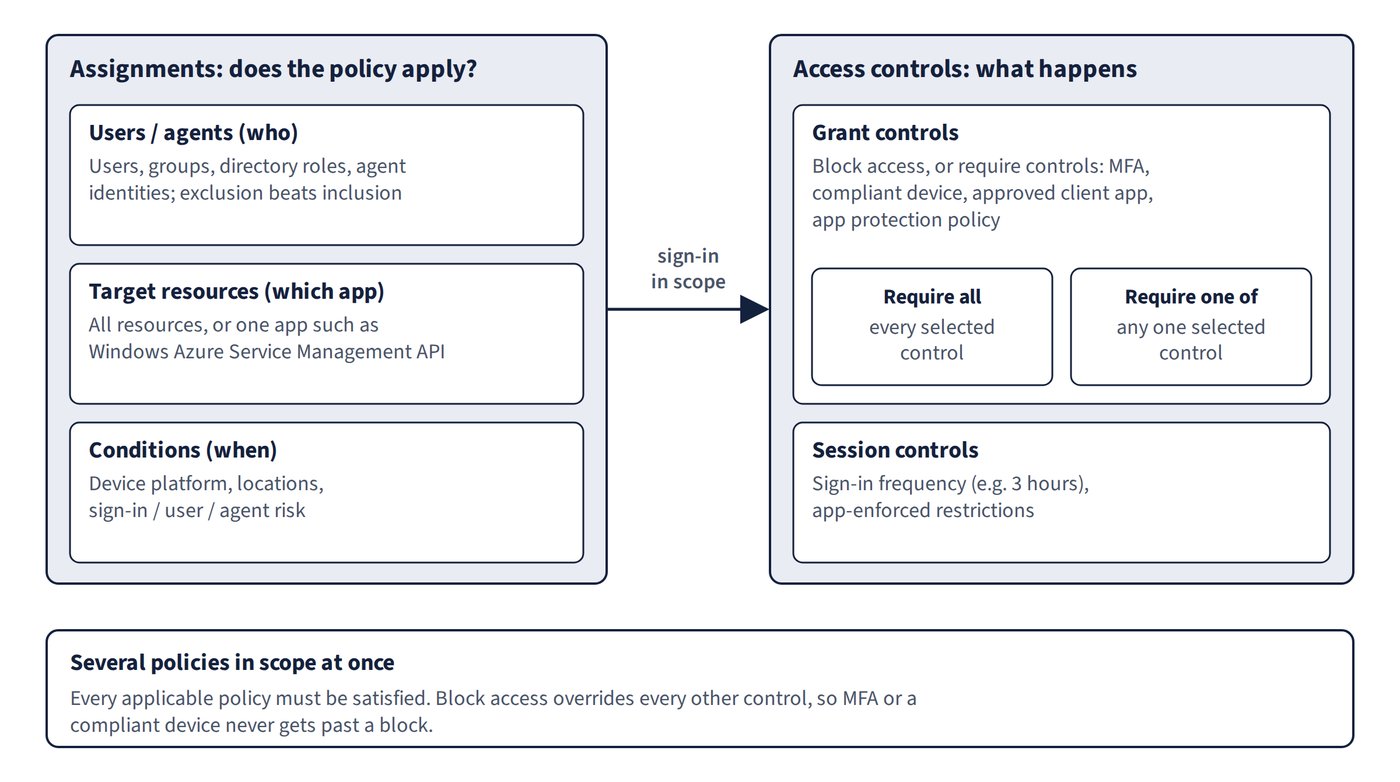 Assignments (users or agents, target resources, conditions) decide whether a policy applies to a sign-in. Access controls then act: grant controls block access or require controls in 'require all' or 'require one of' mode, and session controls set limits such as sign-in frequency. When several policies apply, every one must be satisfied and block access overrides everything else.