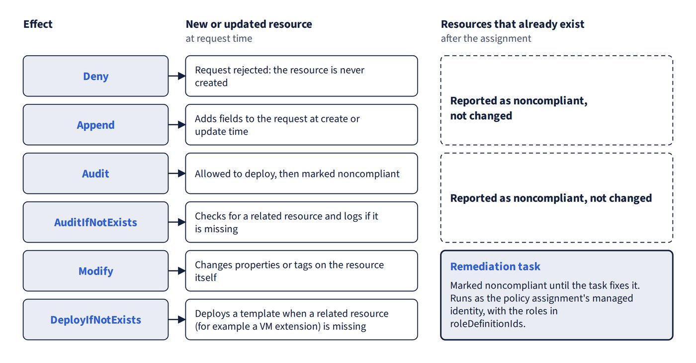 A three-column chart lists the six effects Deny, Append, Audit, AuditIfNotExists, Modify and DeployIfNotExists, and shows what each one does when a resource is requested. It also shows that Deny, Append, Audit and AuditIfNotExists report existing resources as noncompliant without changing them, and Modify and DeployIfNotExists need a remediation task that runs as the policy assignment's managed identity with the roles in roleDefinitionIds.