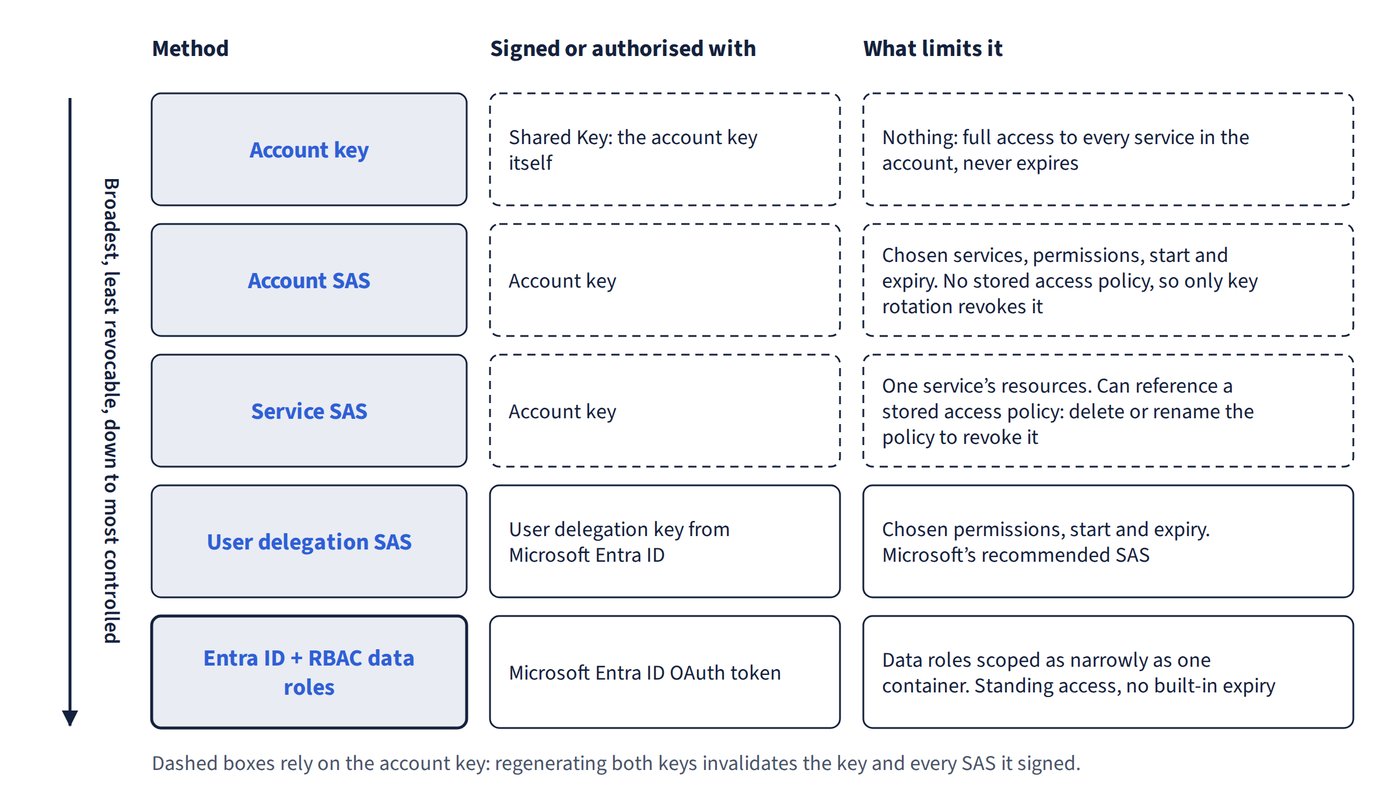 A ladder of five storage authorisation methods: account key, account SAS, service SAS, user delegation SAS, and Microsoft Entra ID with RBAC data roles. For each it shows what signs or authorises it and what limits it. Dashed boxes mark the methods that rely on the account key, which regenerating both keys invalidates.