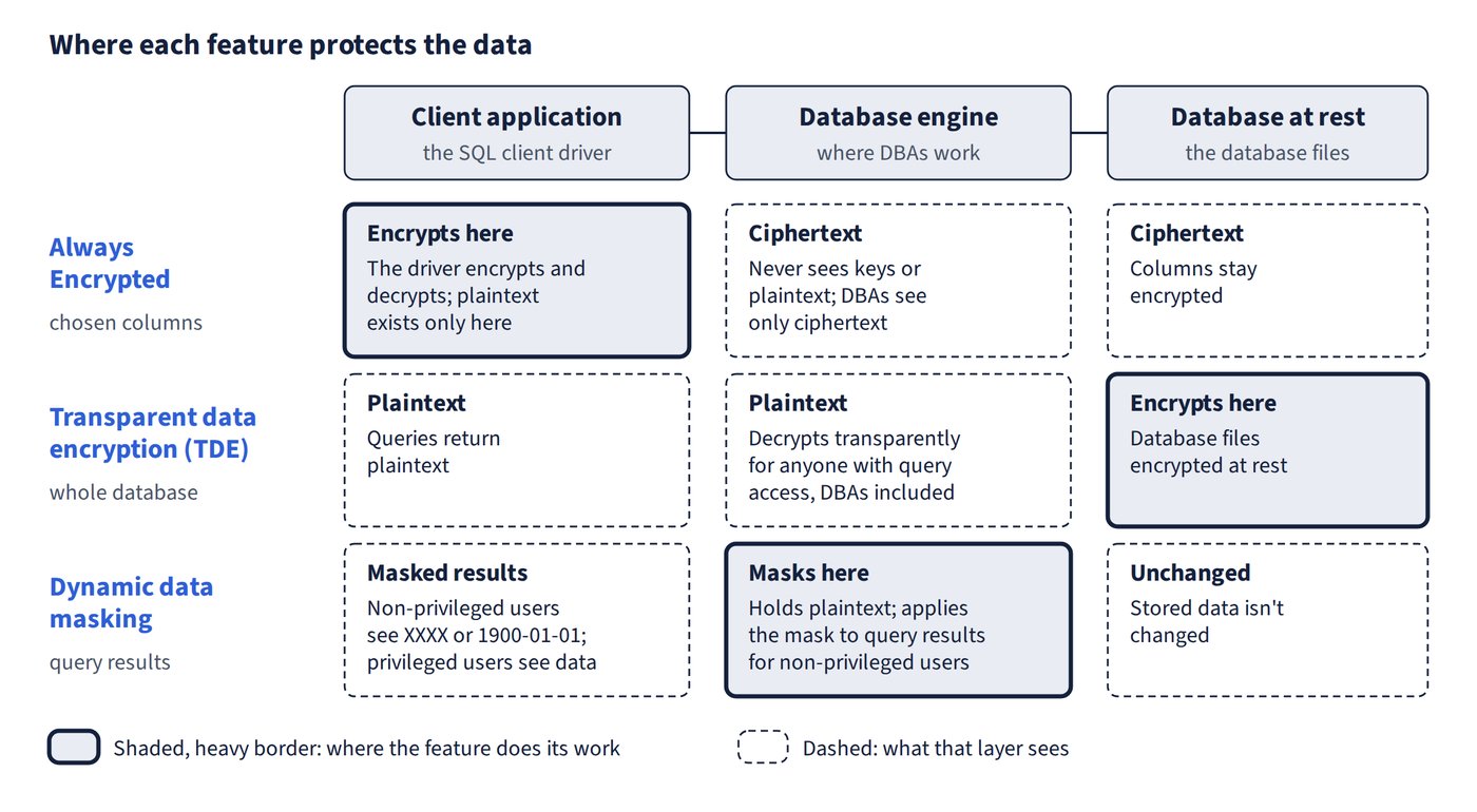 A grid with three columns (client application, database engine, database at rest) and one row per feature. Always Encrypted encrypts in the client driver, so the engine and the files hold only ciphertext. TDE encrypts the database files at rest but decrypts for anyone with query access, DBAs included. Dynamic data masking is applied by the database engine, which masks query results for non-privileged users (the client sees XXXX or 1900-01-01) and leaves stored data unchanged.